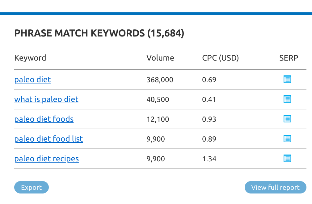 Keyword research on SEMrush