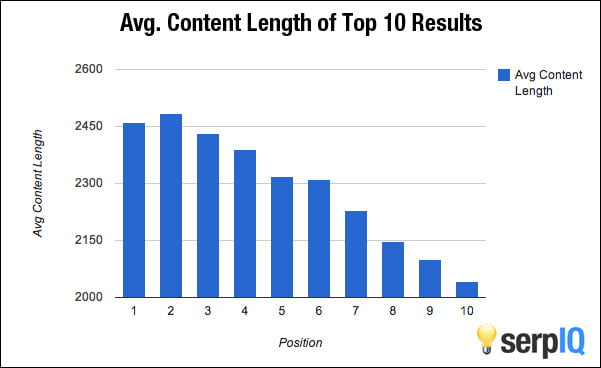 Chart from serpIQ showing that Google likes longer articles.