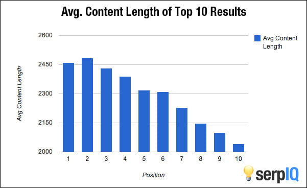 Chart from serpIQ showing that Google likes longer articles. 