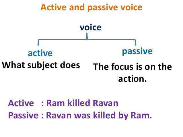 Graphic showing the use of active voice versus passive voice.