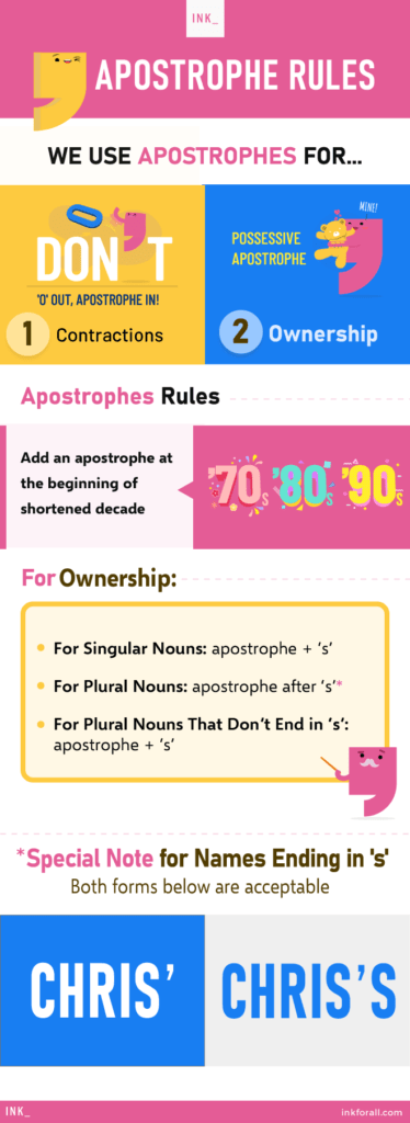 An original infographic outlining apostrophe rules.