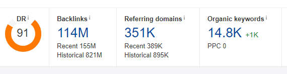 content fails to rank: sample backlinks and referring domains of an authority site