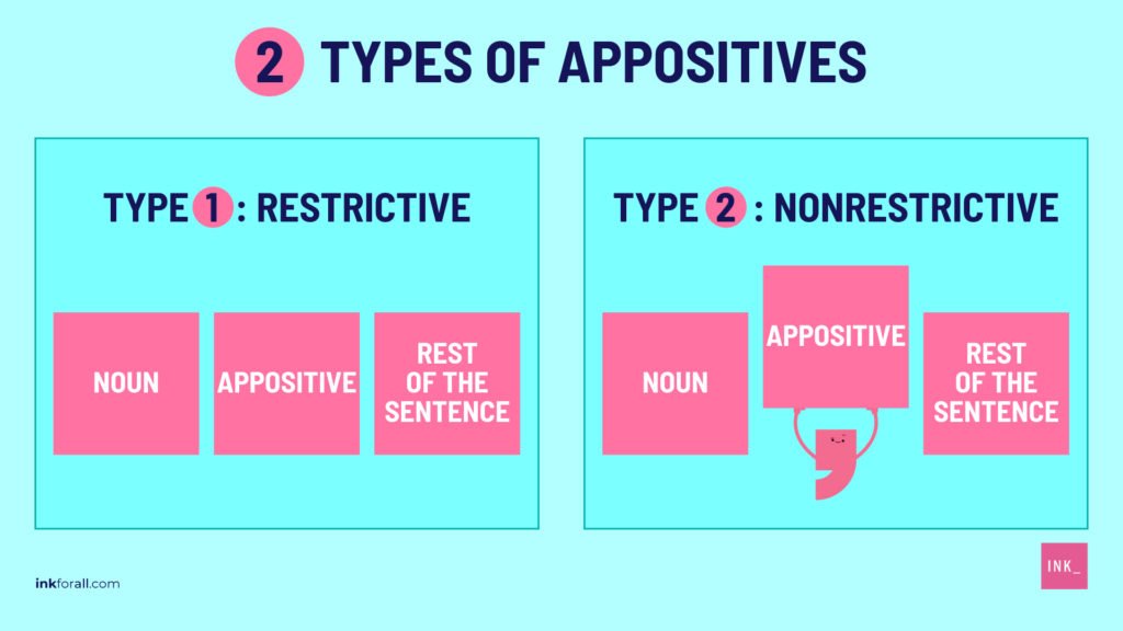 Two types of appositives. Type 1 restrictive. Sentence structure: Noun, appositive, rest of the sentence. Type 2 nonrestrictive. Sentence structure: Noun, comma before and after appositive, rest of the sentence.