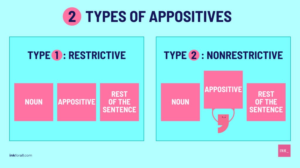 What Is an Appositive? Definition, Examples, and Usage Guide INK Blog