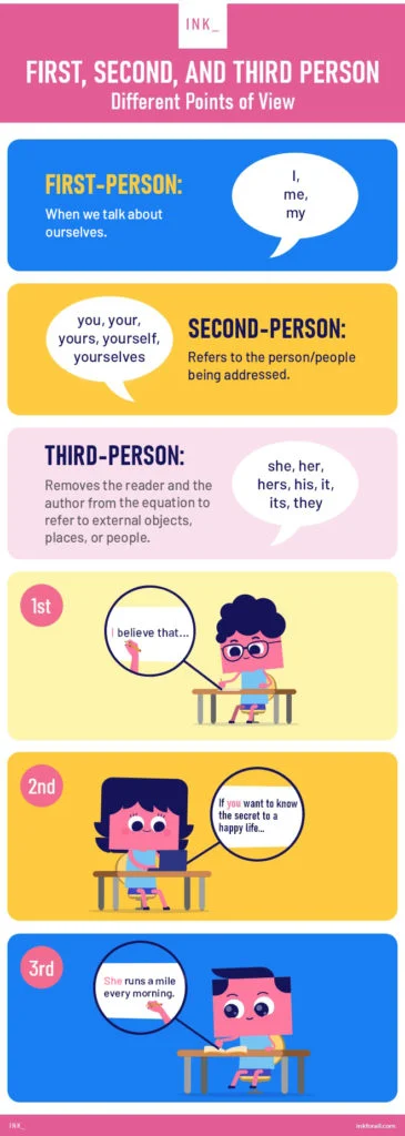 First, Second, and Third Person Different Points of View. First panel reads: First-person: When we talk about ourselves. Examples I, me, and my. Second panel reads: Second person refers to the person or people being addressed. Examples you, your, yours, yourself, yourselves. Third panel reads: Third person removes the reader and the author from the equation to refer to external objects, places, and people. Examples she, her, hers, his, it, its, they. Fourth panel shows a boy writing "I believe that..." Fifth panel shows a girl typing on her laptop "If you want to know the secret to a happy life..." Sixth panel shows a young man writing "She runs a mile every morning."