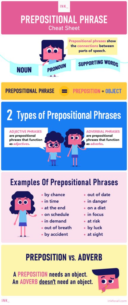 Prepositional phrase cheat sheet. Prepositional phrases show the connections between parts of speech. A girl holding a rope with banners labeled as noun, pronoun, and supporting words. A prepositional phrase is a combination of a preposition and an object. Two types of prepositional phrases: adjectival phrases and adverbial phrases. A boy saying adjectival phrases are prepositional phrases that function as adjectives. A young woman saying adverbial phrases are prepositional phrases that function as adverbs. Some examples of prepositional phrases include by chance, in time, at the end, on schedule, in demand, out of breath, by accident, out of date, in danger, on a diet, in focus, at risk, by luck, and at sight. Preposition vs. adverb. A preposition needs and object. An adverb doesn't need an object.