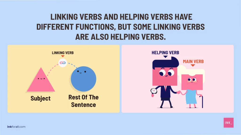 Two panels. First panel has a triangle labeled as Subject and a circle labeled as Rest of The Sentence. A broken line meeting in between them shows they're connected. The line is labeled linking verb. Second panel shows a young man labeled as helping verb looking at his watch while assisting an elderly woman labeled as Main Verb. Additional text reads: Linking verbs and helping verbs have different functions, but some linking verbs are also helping verbs.