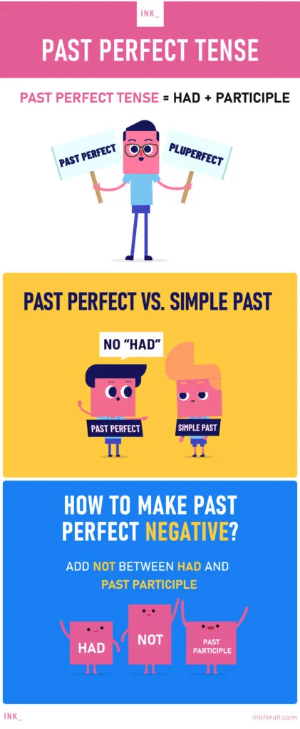 Past perfect tense. Past perfect tense is formed by adding had to the past participle of a verb. A man holding two placards. Placard on the left reads past perfect, to the right pluperfect. Past perfect vs. simple past. Two boys looking at each other. Boy on the left labeled as past perfect is pointing to the boy labeled as simple past while saying NO "HAD." How to make past perfect negative? Add not between had and past participle.
