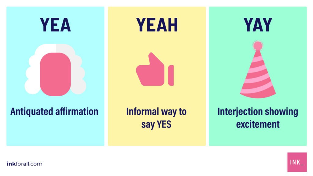 Three panels. First panel has an illustration of the head of a man from the late Middle Ages. Text reads yea, antiquated affirmation. Second panel has a thumbs up sign. Text reads yeah, informal way to say yes. Third and last panel shows a Christmas tree. Text reads yay, interjection showing excitement.