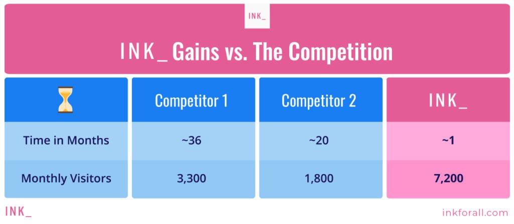 Graphic comparing INK’s organic growth to two established industry competitors.