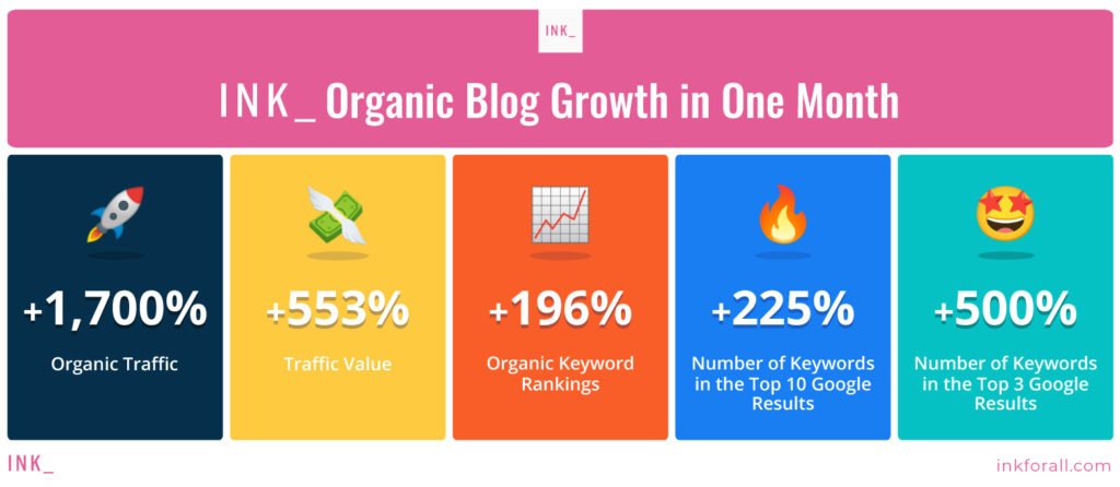 Graphic outlining INK’s impressive organic growth in just one month. 1700% organic traffic. 553% traffic value. 196% organic keyword rankings. 225% number of keywords in the top 10 google results. 500% number of keywords in the top 3 google results.