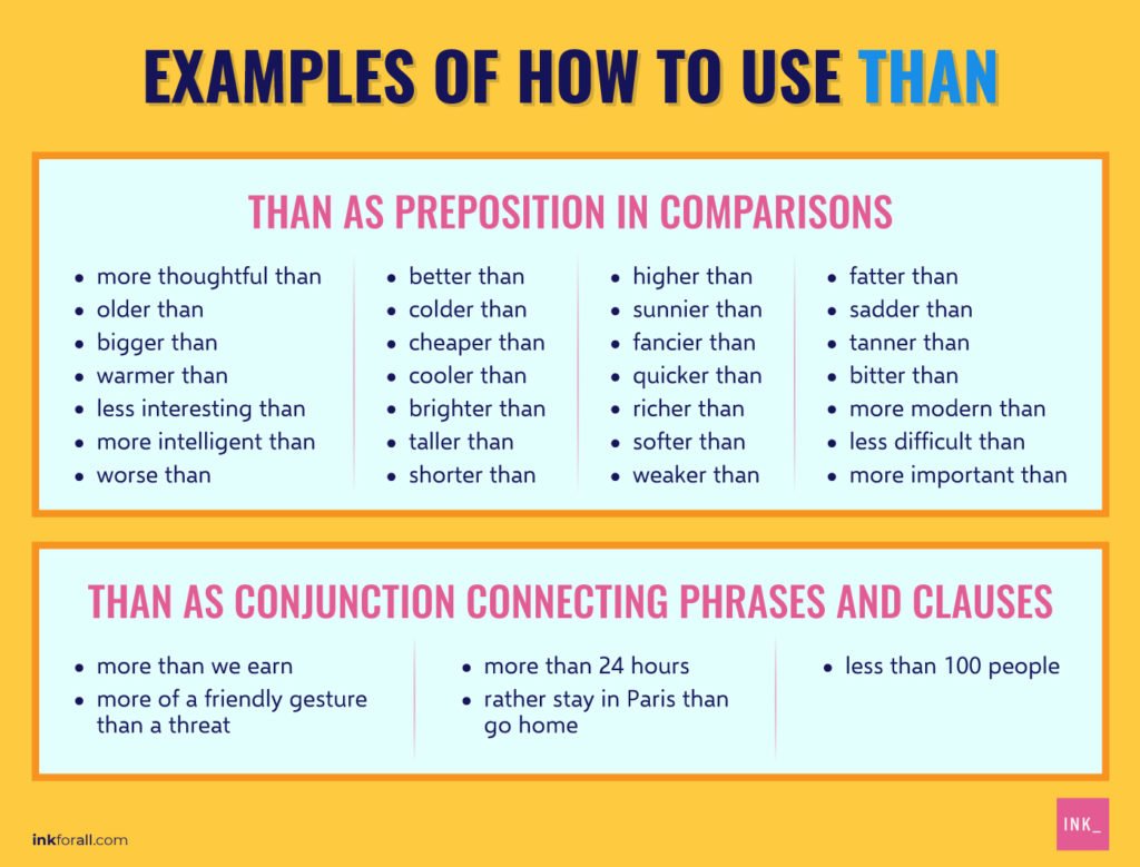 Two boards showing examples of how to use the word than as a preposition and as a conjunction.