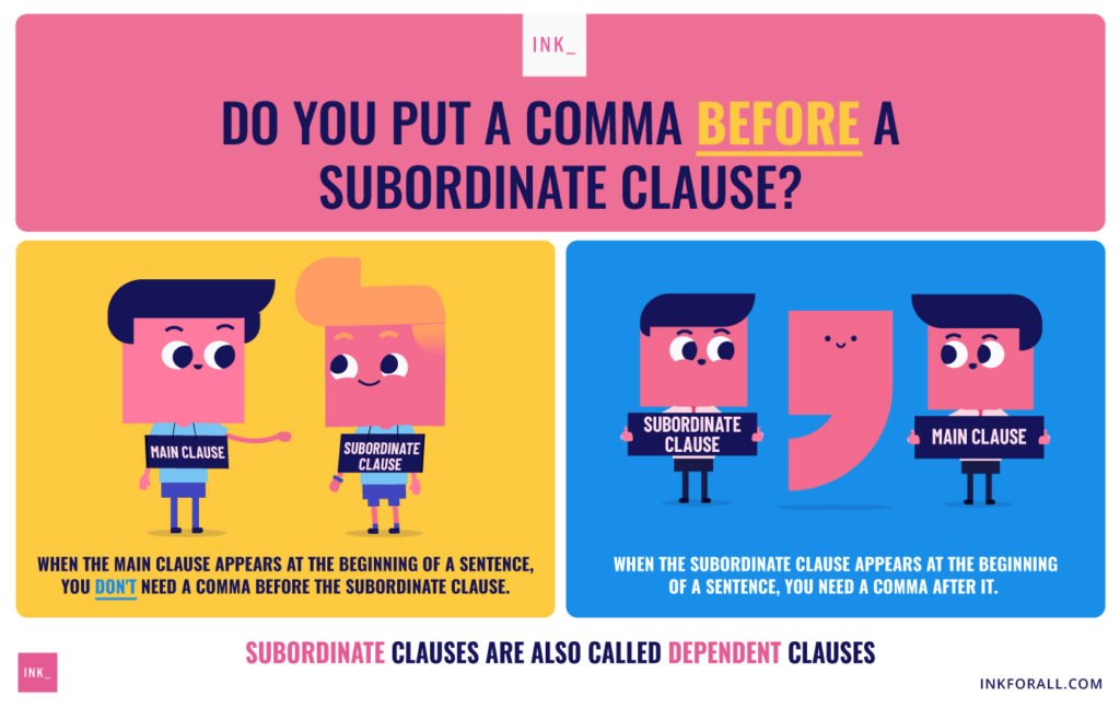 Do you put a comma before a subordinate clause? First panel shows two men talking. One is labeled main clause and the other subordinate clause. Text reads: When the main clause appears at the beginning of a sentence, you don't need a comma before the subordinate clause. Second panels shows two men separated by a comma. Man on left is labeled subordinate clause and man on right is labeled main clause. Text reads: When the subordinate clause appears at the beginning of a sentence, you need a comma after it. Subordinate clauses are also called dependent clauses.