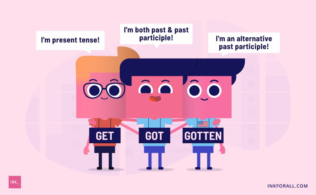 Three men labeled as get, got and gotten. Get says I'm present tense. Got says I'm both past and past participle. Gotten says I'm an alternative past participle.