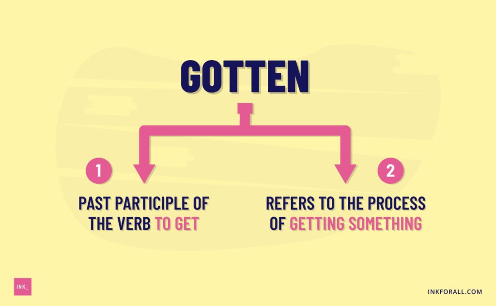 Gotten is a past participle of the verb to get. It refers to the process of getting something.