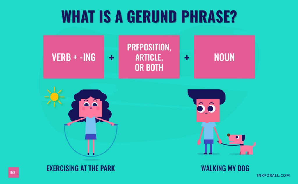 What is a gerund phrase. A gerund phrase is composed of a gerund (verb plus -ing), a preposition, article, or both, and a noun. Examples: exercising at the park and walking my dog.
