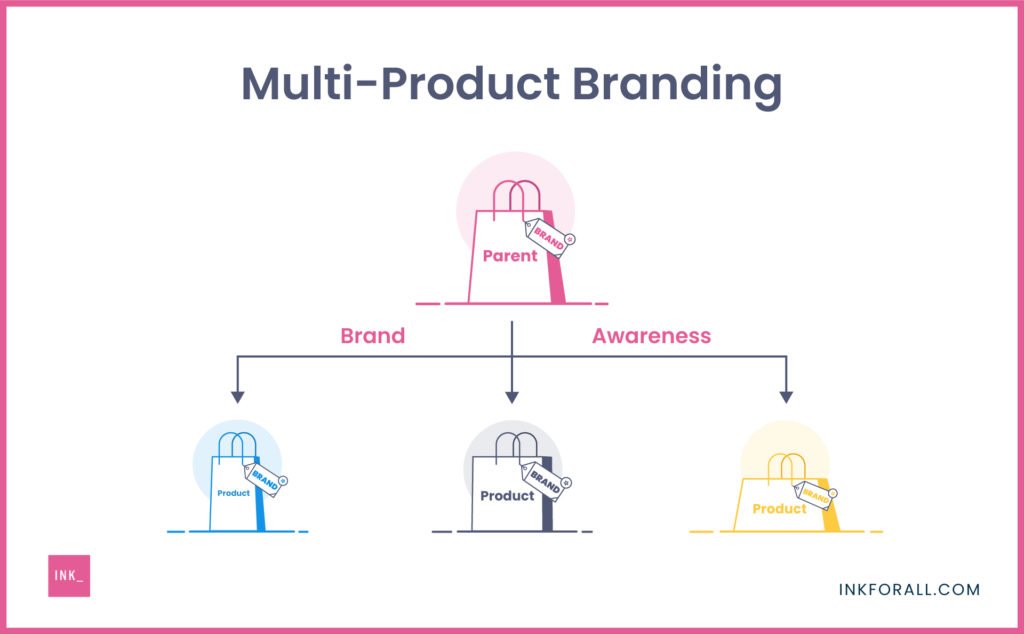 Multi-Product Branding