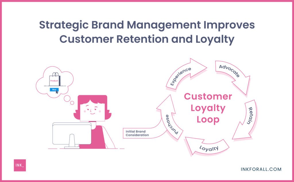 Strategic Brand Management Improves Customer Retention and Loyalty