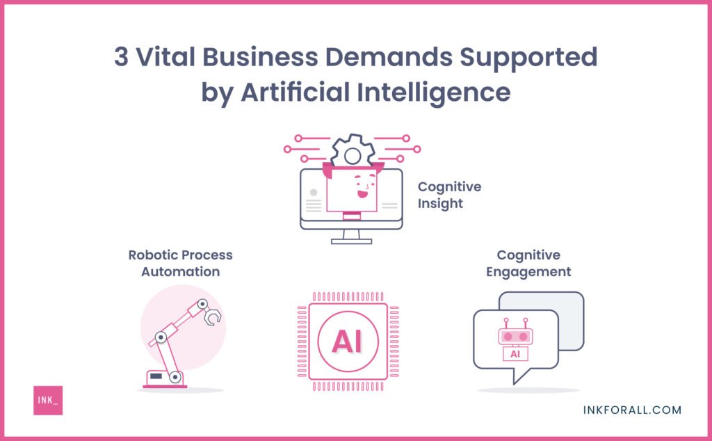 3 Vital Business Demands Supported by Artificial Intelligence