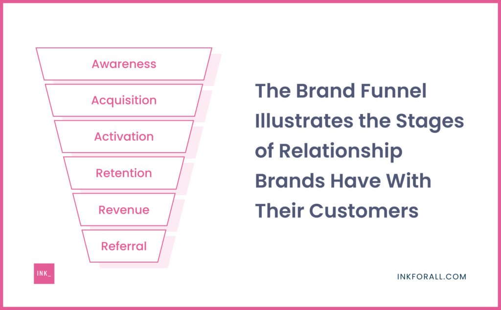 The Brand Funnel Illustrates the Stages of Relationship Brands Have With Their Customers