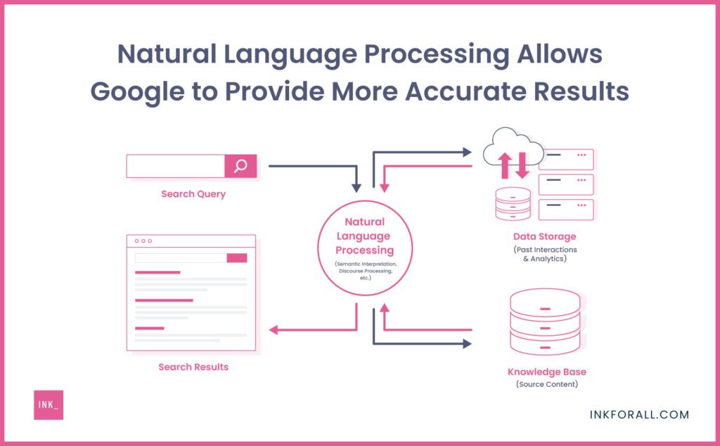 Natural Language Processing Allows Google to Provide More Accurate Results