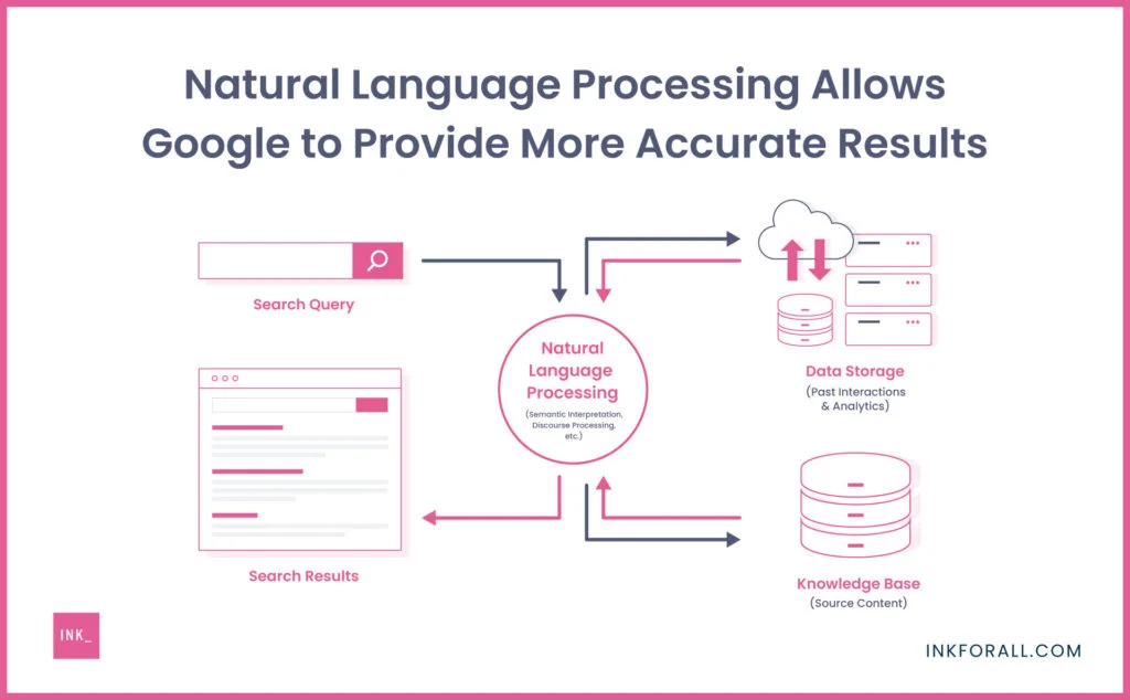 Natural Language Processing Allows Google to Provide More Accurate Results