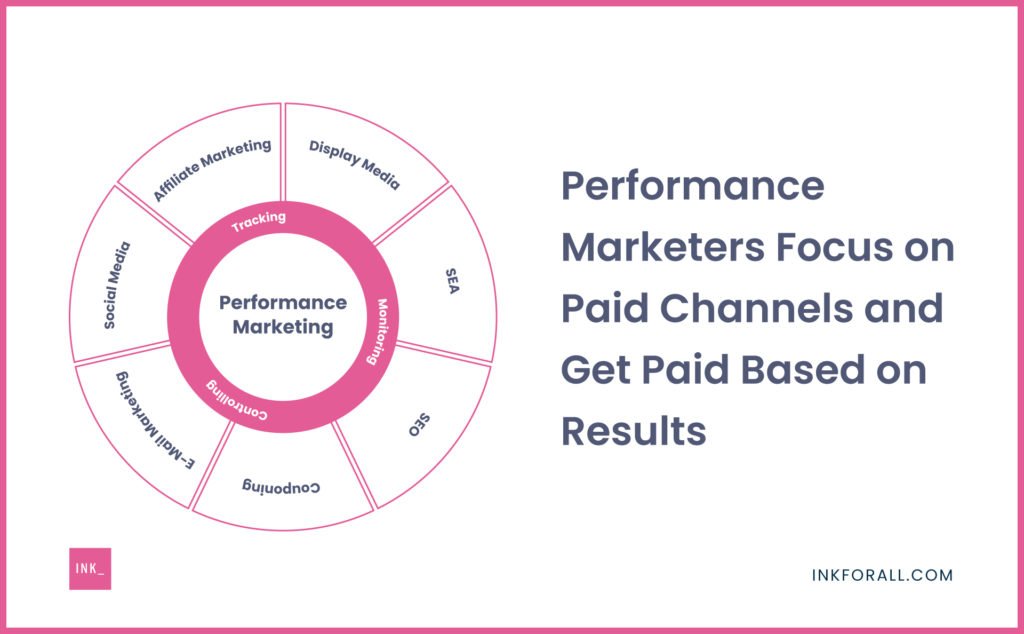 Performance Marketers Focus on Paid Channels and Get Paid Based on Results