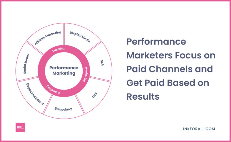 Performance Marketing: Everything You Need to Know