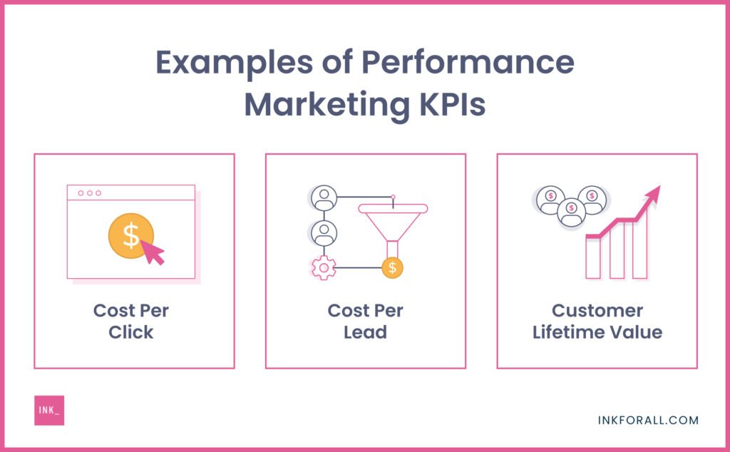 Cost per click, cost per lead, customer lifetime value