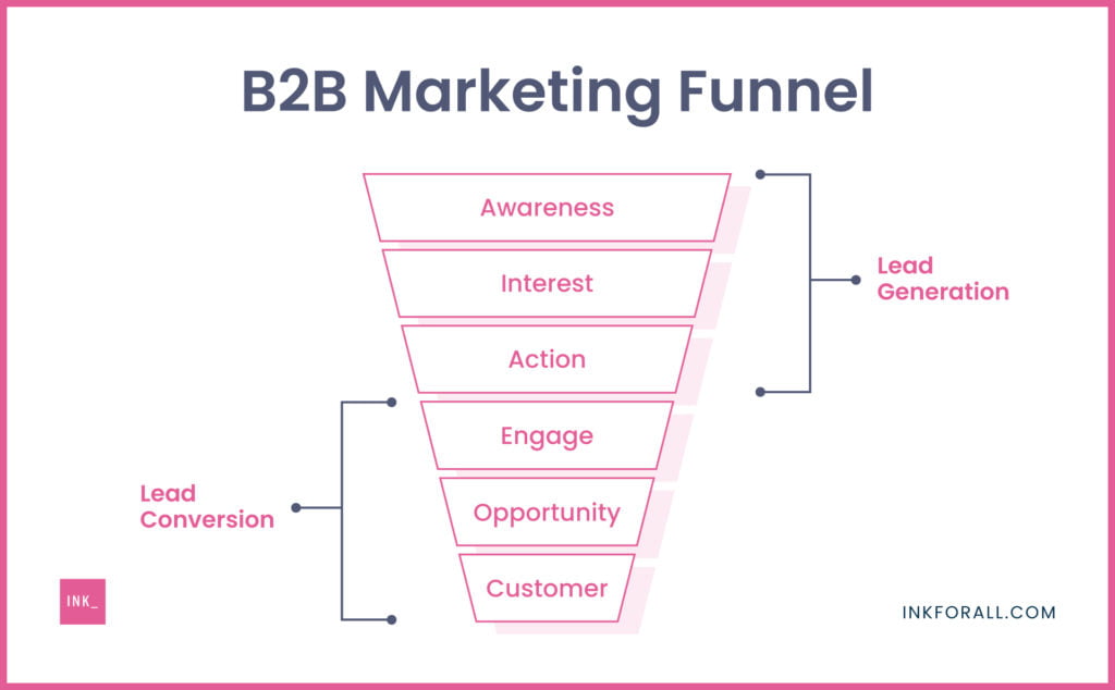 A break down of the B2B Marketing Funnel