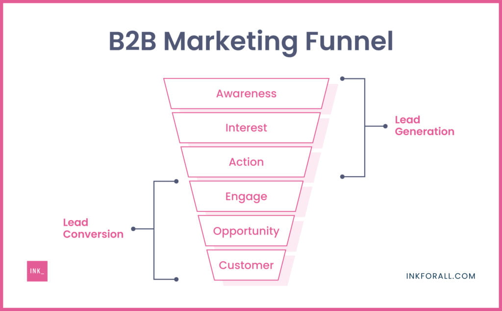 B market. Воронка маркетинга b2b.