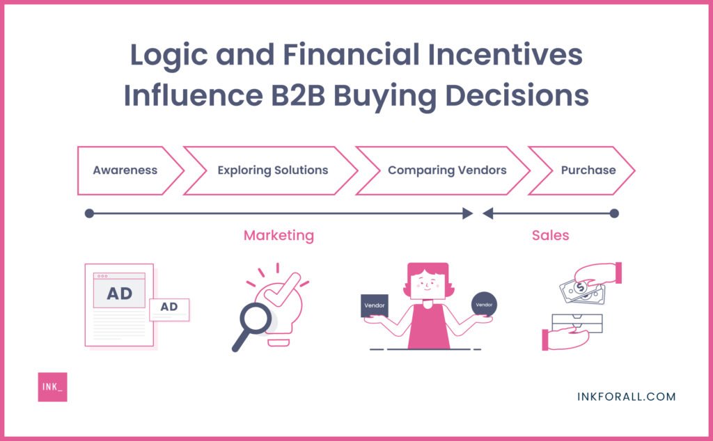 B2B Marketing — Logic and Financial Incentives Influence B2B Buying Decisions